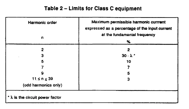 Harmonics Limits Table