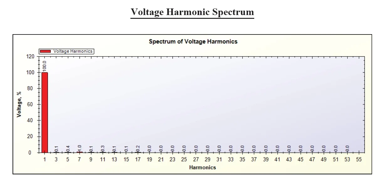 Voltage Spectrum