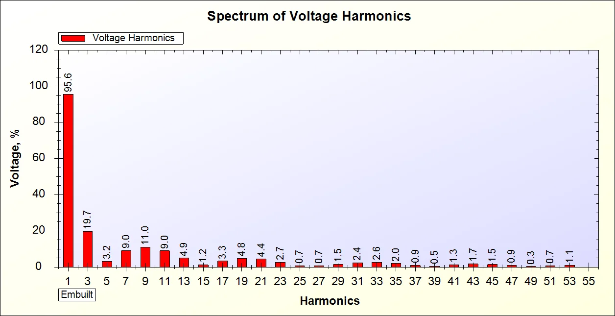 Voltage Harmonics Spectrum of Square Wave UPS
